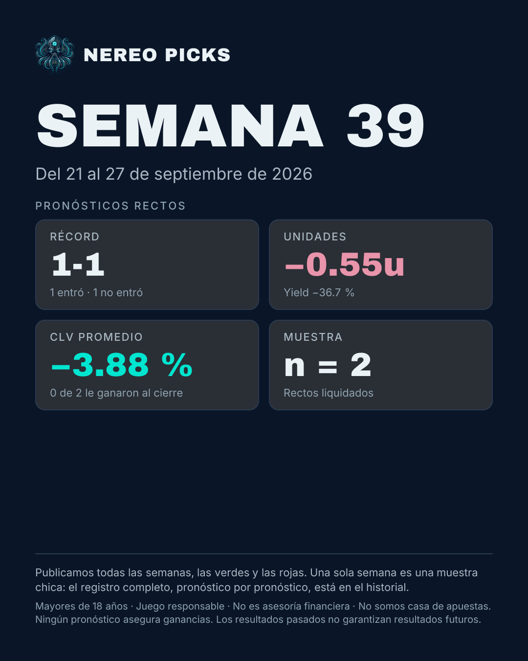 Semana 39: 1-1, −0.55u, CLV −3.88 %, n = 2